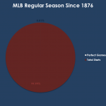 Pie Graph: Regular Season Starts vs. Perfect Games