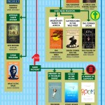 Flowchart: 101 Books to Read This Summer