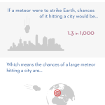 What are the odds a meteor will destroy a city?