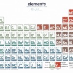 Periodic Tables of Star Wars