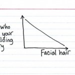 Inverse relationships involving facial hair